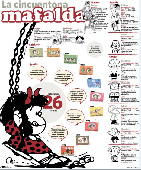 #Infografía | Mafalda, la hija de Quino cumple 50 años #50AñosMafalda #Mafalda | Bibliotecas Escolares Argentinas | Scoop.it
