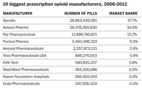 Analysis: Companies with Local Ties Among Top Manufacturers, Distributors of Opioids | Newtown News of Interest | Scoop.it