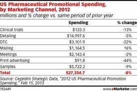 US Pharmaceutical Marketing Spending By Channel [TABLE] | Pharma: Trends and Uses Of Mobile Apps and Digital Marketing | Scoop.it