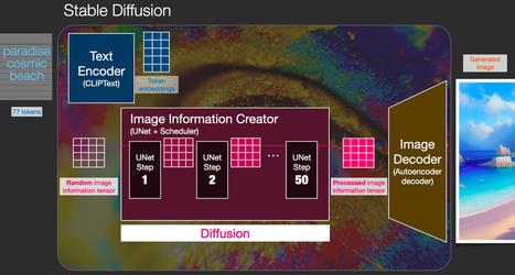 The Illustrated Stable Diffusion – Jay Alammar – Visualizing Machine Learning Concepts | Best | Scoop.it