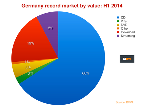 German record industry grows as streaming income jumps 87% - Music Business Worldwide | Soundtrack | Scoop.it
