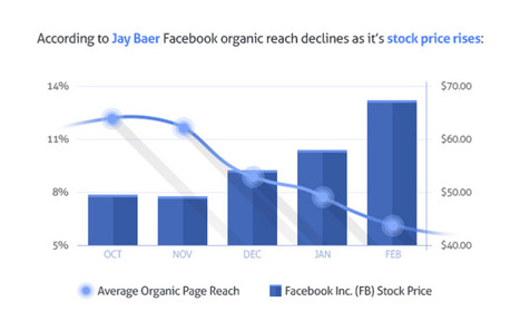 5 Ways to Improve Your Facebook Page’s Organic Reach | Public Relations & Social Marketing Insight | Scoop.it