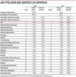 Estas son las carreras con las que conseguirás un trabajo | Boletín resumen del año 2014. Pucherazo en las Sindicales UPM | Scoop.it