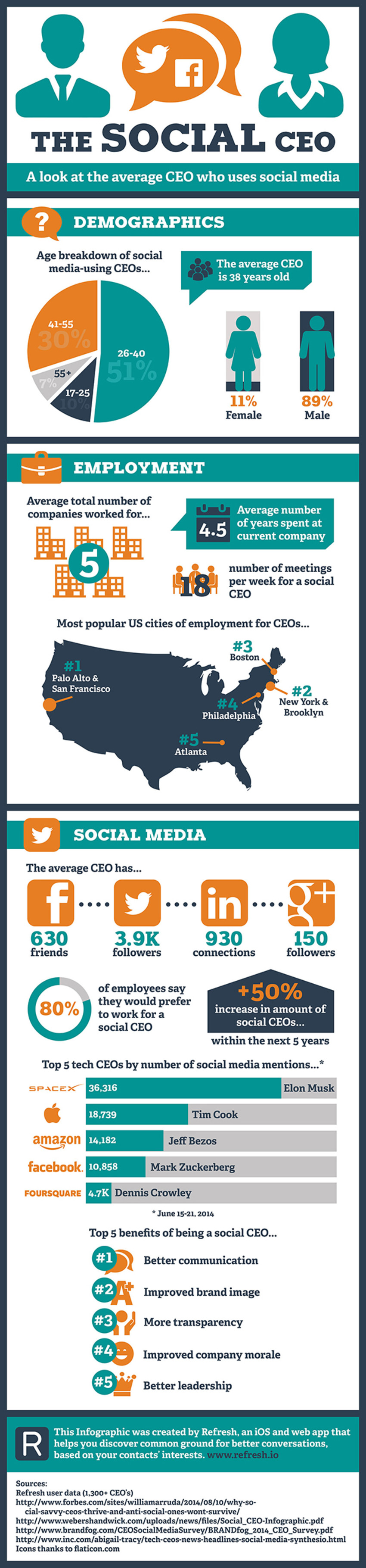 Infographic: Here's what a social CEO looks like - The Hub | The MarTech Digest | Scoop.it