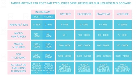 Kolsquare détaille les composantes des prix de l’Influence Marketing | Offremedia | Social Marketing | Scoop.it