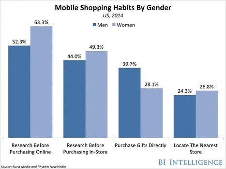 THE E-COMMERCE DEMOGRAPHICS REPORT: In a reversal, women are now dominating mobile shopping - Business Insider | Technology Report - Changing Our World | Scoop.it