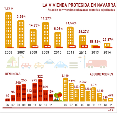 Se duplica la cifra de viviendas protegidas rechazadas en Navarra | Ordenación del Territorio | Scoop.it
