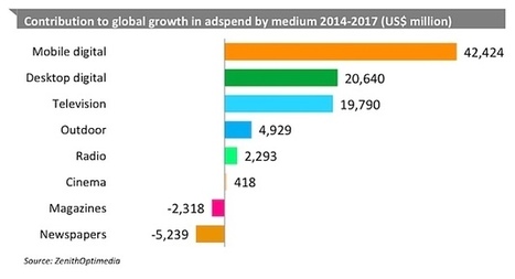 Projected 2015-2017 Ad Spend Growth by Region and Channel | Design and Architecture | Scoop.it