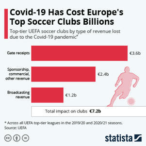 • Chart: Covid-19 Has Cost Europe's Top Soccer Clubs Billions | Statista | The Business of Sports Management | Scoop.it