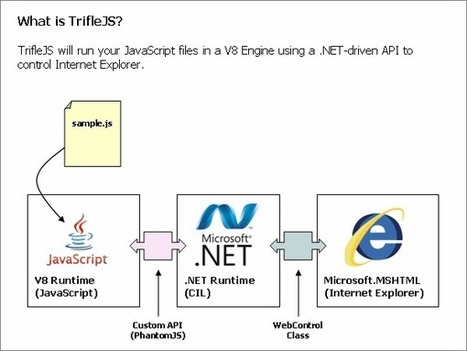 TrifleJS - Automated Browser Testing with IE based on PhantomJS | JavaScript for Line of Business Applications | Scoop.it