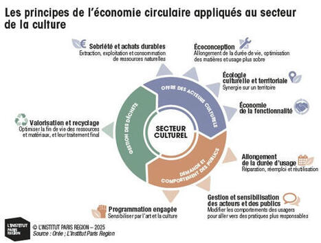 Créer autrement en Île-de-France : la culture circulaire en action | Une étude de l'Institut Paris Région (octobre 2025) | Veille "Villes de demain" | Scoop.it
