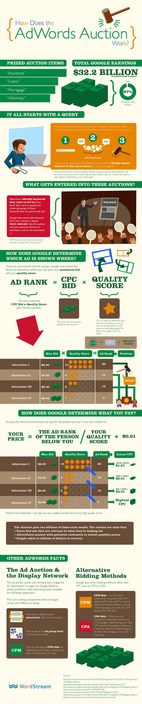 INFOGRAPHIC: What Is Google AdWords? How the AdWords Auction Works | WEBOLUTION! | Scoop.it