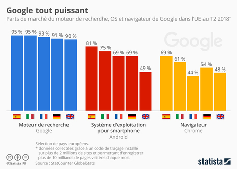 • Graphique: Google tout puissant | Statista | Meilleure revue de presse de l'univers connu | Scoop.it
