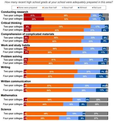 Is high school too easy? | College and Career-Ready Standards for School Leaders | Scoop.it