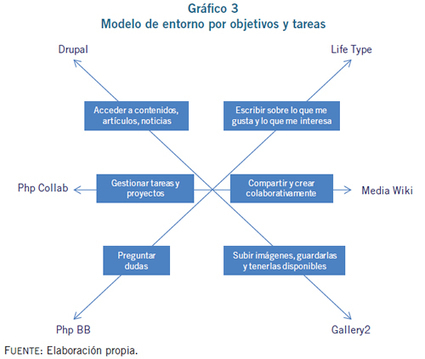 Entornos personales de aprendizaje en red: relación y reflexión dialéctico-didáctica a partir de plataformas virtuales | Educación Siglo XXI, Economía 4.0 | Scoop.it