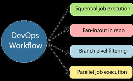 DevOps Workflow and Principles - javatpoint | Devops for Growth | Scoop.it
