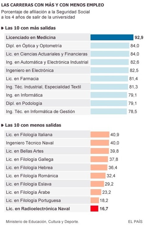 Medicina y Óptica son las carreras donde hay más titulados con empleo | Boletín resumen del año 2014. Pucherazo en las Sindicales UPM | Scoop.it