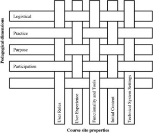 A collection of suggested electronic course templates for use in higher education | Fresen | Research in Learning Technology | Information and digital literacy in education via the digital path | Scoop.it