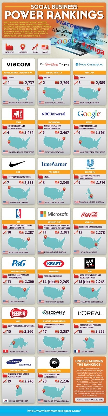 Biggest Social Brands in 2012 by Industry: #Infographic | Latest Social Media News | Scoop.it