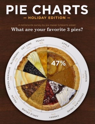 Pie Charts - Holiday Edition | Public Relations & Social Marketing Insight | Scoop.it