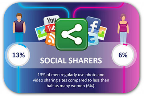 Study: Women use social media more than men do | Articles | Social Media Resources & e-learning | Scoop.it