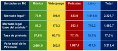 Las pérdidas por piratería en España son… (incoherencia de datos) | Marisol y Rafa | Scoop.it