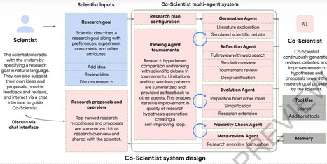 Accelerating scientific discovery with Co-Scientist | nat | RMH | Scoop.it