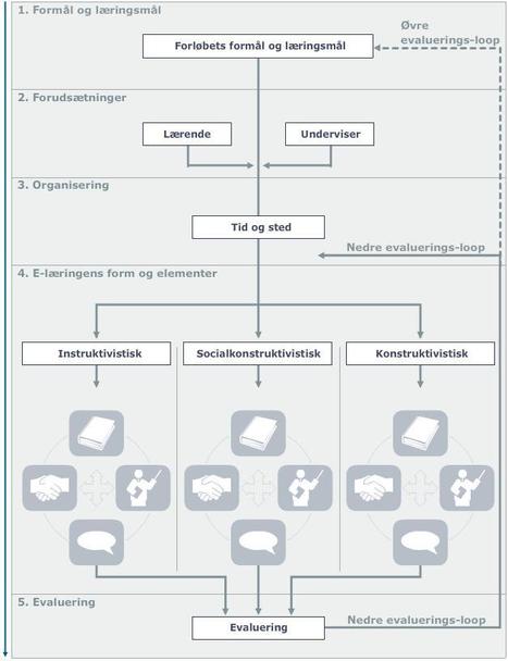 Billedresultat for e didaktisk overvejelsesmodel