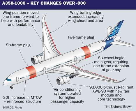 A350-1000 could demand extra assembly line | Ae...
