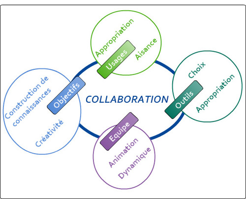 Former à la collaboration | Institut Francophonne d'Intelligence ...