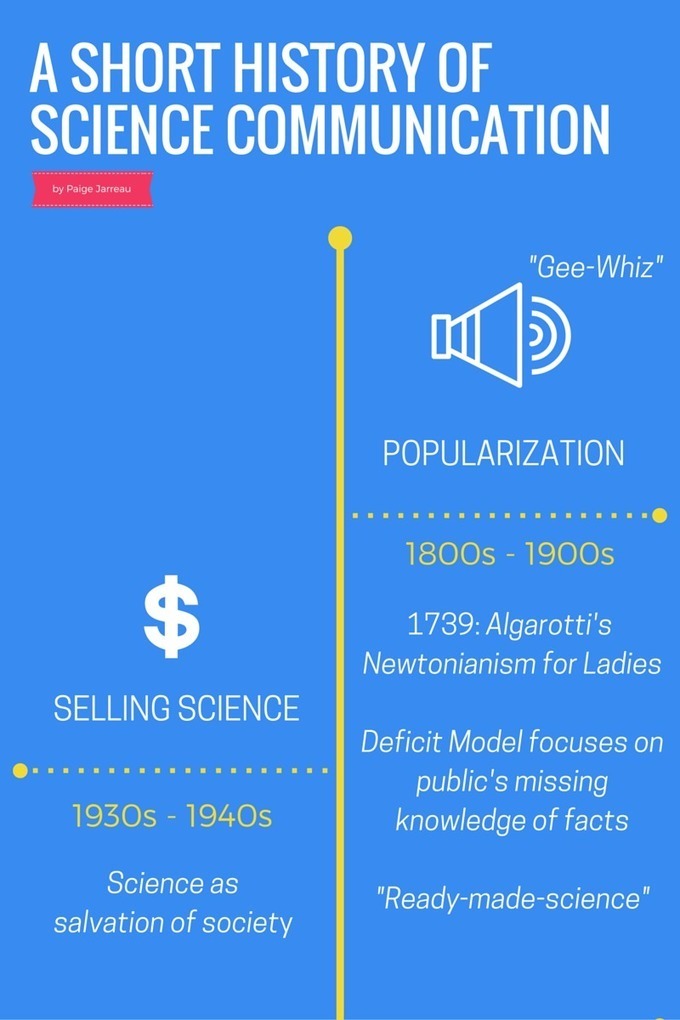 A Short History of Science Communication - An I...