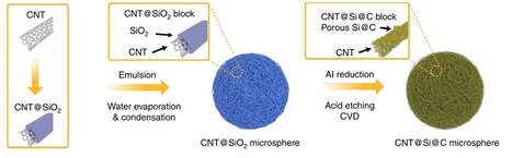 Nanoestructuras de silicio para los ánodos de las baterías  | tecno4 | Scoop.it