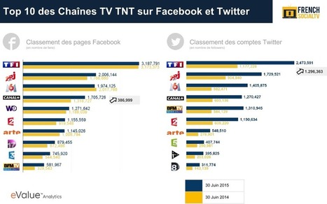 Bilan des Dispositifs Digitaux des Chaînes TV TNT sur Facebook et Twitter French SocialTV | Tv connectée, Transmedia, Webdoc et nouvelles écritures | Scoop.it