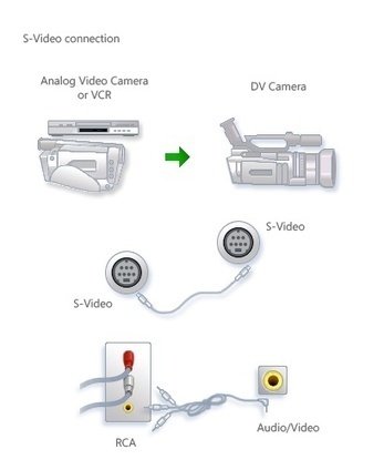 Turn your old video into digital memories using Windows Live Movie Maker | Free Tutorials in EN, FR, DE | Scoop.it