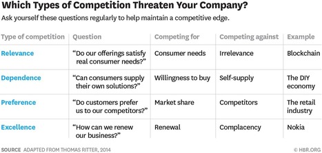 Stress Test Your Company’s Competitive Edge with These 4 Questions | Good Marketing | Scoop.it