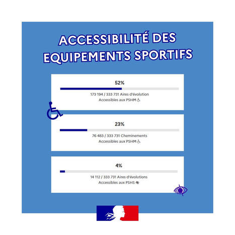 EQUIPEMENTS SPORTIFS | &laquo; Accessible &raquo;&hellip; mais accessible &agrave; quoi ? | 5 - Equipements et lieux de pratique | Scoop.it
