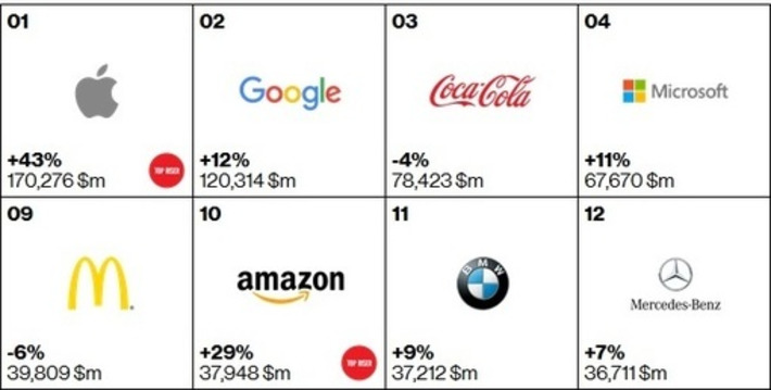 Apple Remains World's Most Valuable Brand Per Latest Interbrand Rankings - Mac Rumors | The Social Media Times | Scoop.it