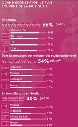 Où, quand et comment écoute-t-on de la musique ? / Actualités / Irma : centre d'information et de ressources pour les musiques actuelles | UseNum - Musique | Scoop.it
