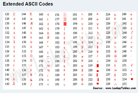 Ascii Table - ASCII character codes & html, octal, hex & decimal chart conversion | e.g.  Ω for OHM #electronics | 21st Century Learning and Teaching | Scoop.it