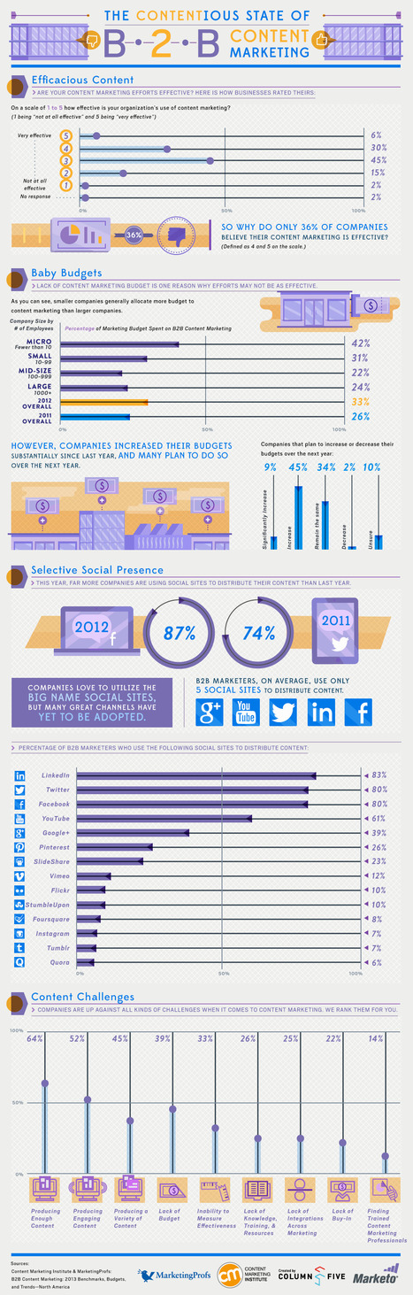 Social Marketing & Business Trends [INFOGRAPHIC] | MarketingHits | Scoop.it