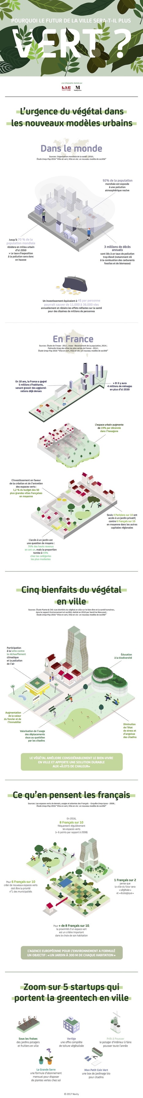 [#Infographie] Pourquoi le #futur de la #ville sera-t-il plus #vert ? #Environnement | Prospectives et nouveaux enjeux dans l'entreprise | Scoop.it