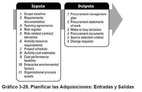 Procesos de la Dirección de Proyectos para un Proyecto / Tema N° 3 /  26-03-2012 -  2da Parte / La Guía del PMBOK®/  Capitulo 3 | Proyectos y Emprendimiento | Scoop.it