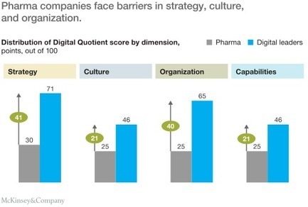 Closing the digital gap in pharma | McKinsey & Company | Transformation digitale | Scoop.it