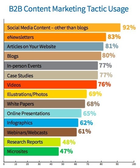 4 Digital Marketing Investments All Companies Need to Make | The Social Media Times | Scoop.it