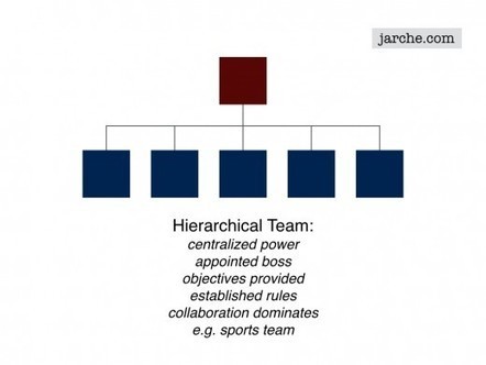 Hierarchies in perpetual beta | Workplace Learning | Scoop.it