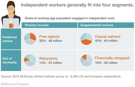 Independent work: Choice, necessity, and the gig economy | McKinsey | Learning Futures | Scoop.it