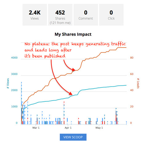 How much more traffic can you expect from re-sharing your old evergreen content? | Social media publishing and curation | Scoop.it