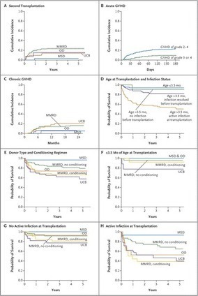 Transplantation Outcomes for Severe Combined Immunodeficiency, 2000–2009 — NEJM | Immunopathology & Immunotherapy | Scoop.it