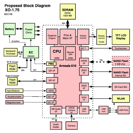 OLPC XO 1.75 Hardware, Firmware and Software | Embedded Systems News | Scoop.it