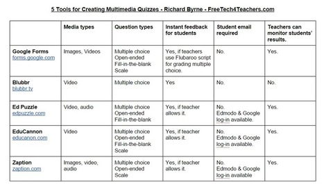 5 Tools for Creating Multimedia Quizzes - Comparison Chart | Richard Byrne | Education 2.0 & 3.0 | Scoop.it